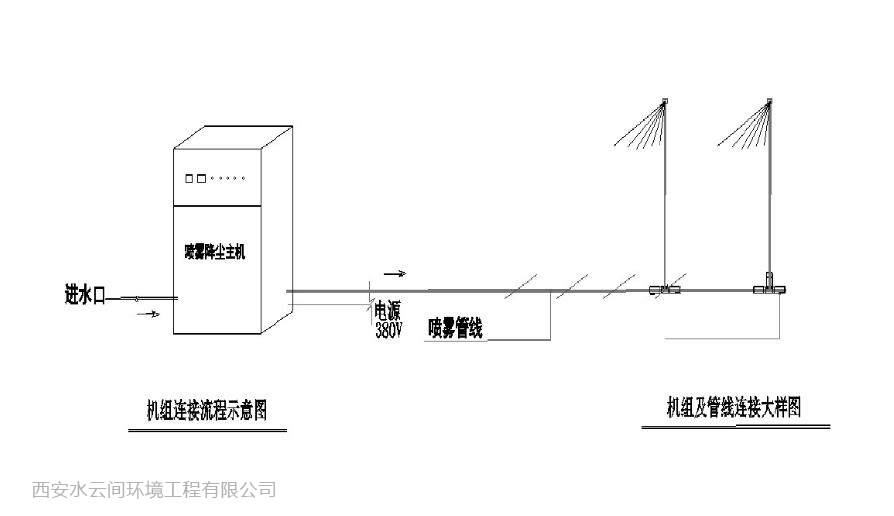 建筑工地噴霧噴淋降塵施工方案