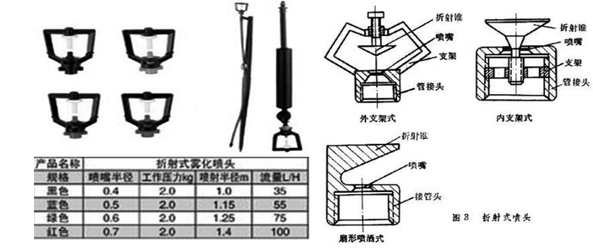 固定式噴頭噴灌應(yīng)用和特點