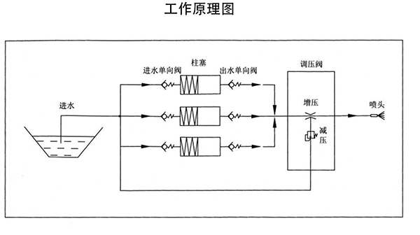 高壓柱塞泵